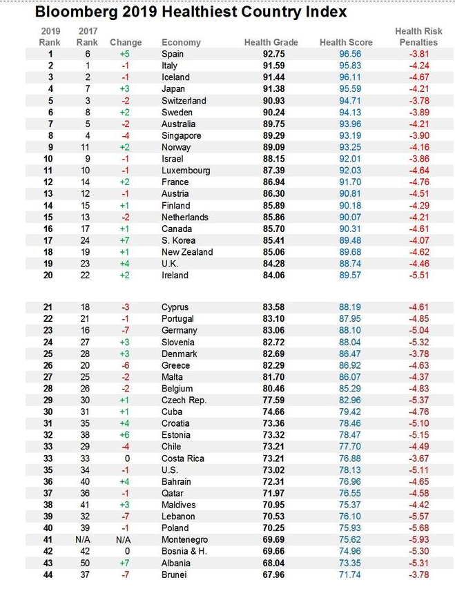healthiest countries
